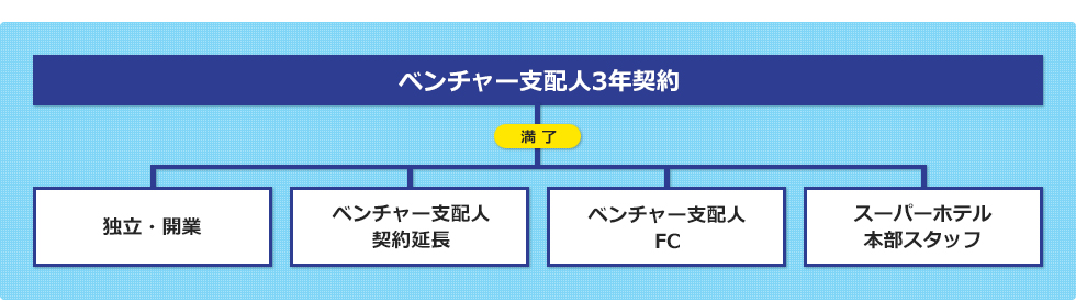 ベンチャー支配人3年契約