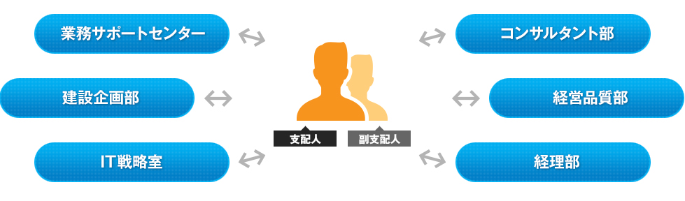 未経験者でも安心の手厚い支援体制